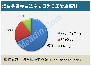 2013酒店员工节日福利现状调查报告