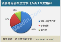 2013酒店员工节日福利现状调查报告