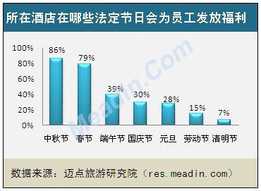 2013酒店员工节日福利现状调查报告