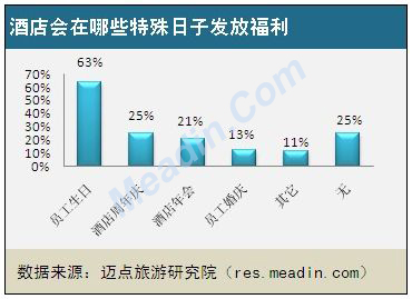 2013酒店员工节日福利现状调查报告