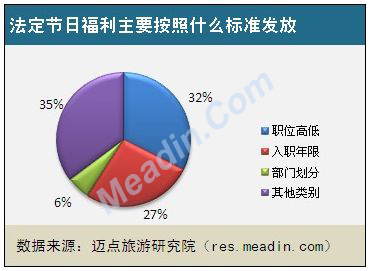 2013酒店员工节日福利现状调查报告