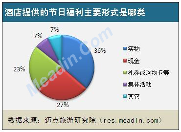 2013酒店员工节日福利现状调查报告