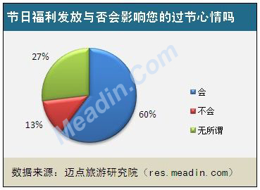 2013酒店员工节日福利现状调查报告