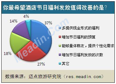 2013酒店员工节日福利现状调查报告