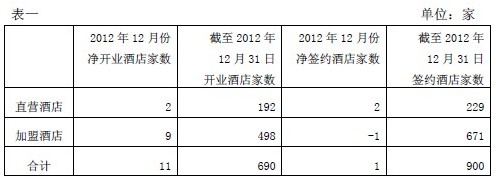 锦江旗下经济型酒店12年12月部分经营数据