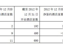锦江旗下经济型酒店12年12月部分经营数据