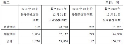 锦江旗下经济型酒店12年12月部分经营数据