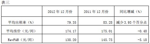 锦江旗下经济型酒店12年12月部分经营数据