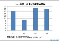 2012年度上海酒店高管任命数最高