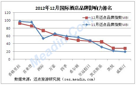 12月酒店品牌影响力观察