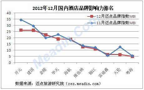 12月酒店品牌影响力观察