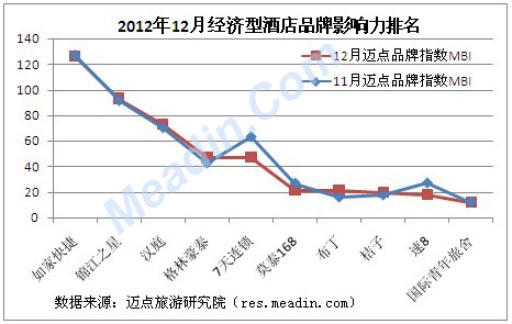 12月酒店品牌影响力观察