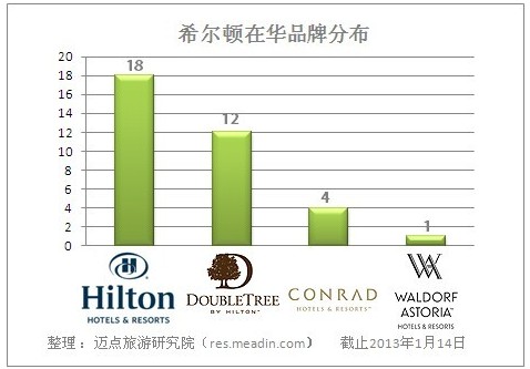 希尔顿在华已开业酒店分布（截止2013年1月）