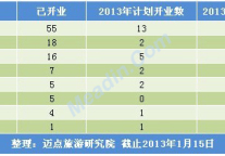 知名酒店品牌2013年在华扩张计划一览