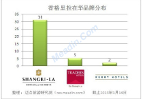香格里拉在华已开业酒店分布（2013年1月）