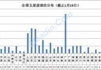 全国五星级酒店年增近70家