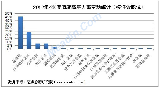 [独家]2012年4季度酒店高层人事变动统计报告