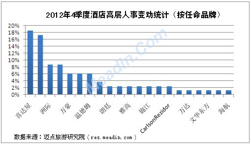 [独家]2012年4季度酒店高层人事变动统计报告