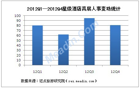 [独家]2012年4季度酒店高层人事变动统计报告