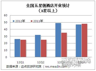 2013全国五星级酒店分布情况分析