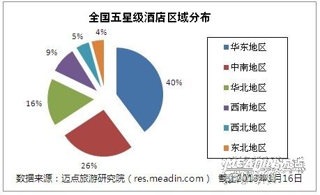 2013全国五星级酒店分布情况分析