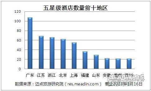 2013全国五星级酒店分布情况分析