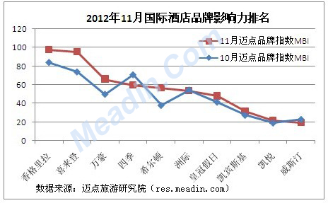 11月酒店品牌影响力观察