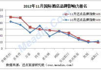 11月酒店品牌影响力观察