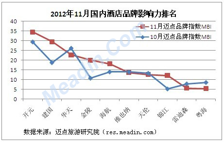 11月酒店品牌影响力观察