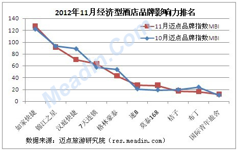 11月酒店品牌影响力观察