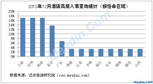 [独家]2012年12月酒店高层人事变动统计报告