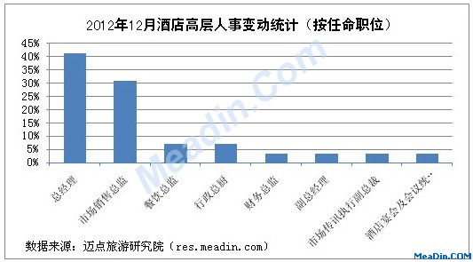 [独家]2012年12月酒店高层人事变动统计报告