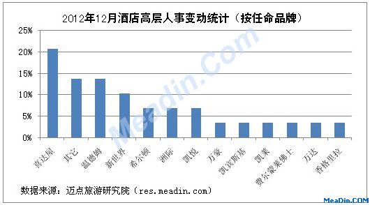 [独家]2012年12月酒店高层人事变动统计报告