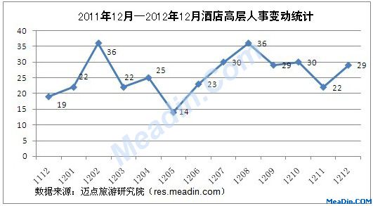 [独家]2012年12月酒店高层人事变动统计报告