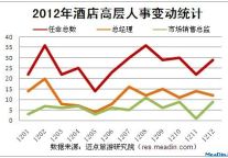 2012年星级酒店高层人事变动汇总