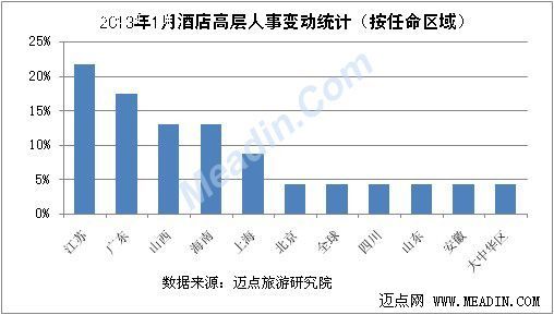2013年1月酒店高层人事变动统计报告