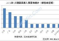 2013年1月酒店高层人事变动统计报告