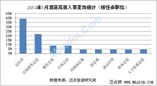 2013年1月酒店高层人事变动统计报告