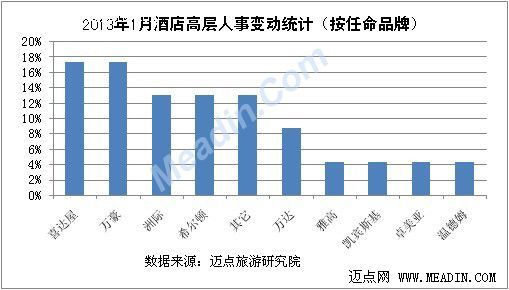 2013年1月酒店高层人事变动统计报告