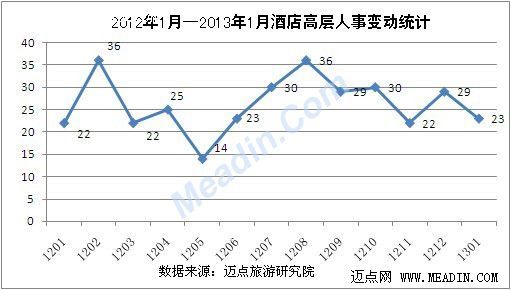 2013年1月酒店高层人事变动统计报告