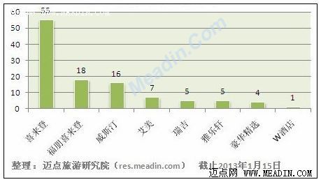 喜达屋在华已开业酒店分布(2013年1月)