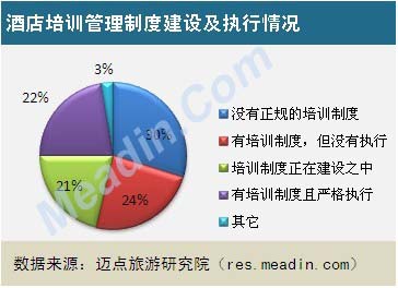 2013酒店员工培训现状调查报告