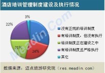 2013酒店员工培训现状调查报告