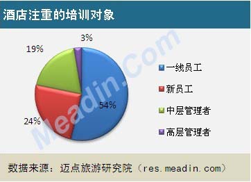 2013酒店员工培训现状调查报告