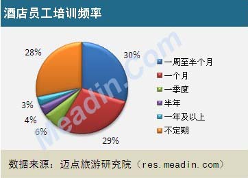 2013酒店员工培训现状调查报告