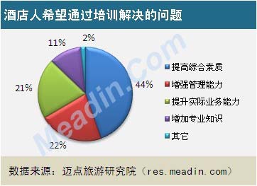 2013酒店员工培训现状调查报告
