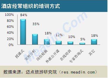 2013酒店员工培训现状调查报告
