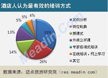 2013酒店员工培训现状调查报告