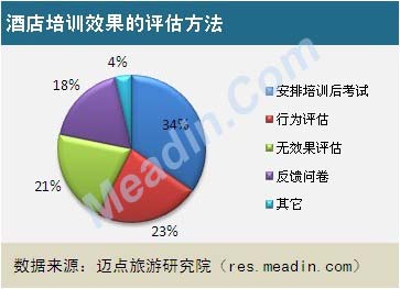 2013酒店员工培训现状调查报告