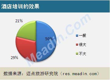 2013酒店员工培训现状调查报告